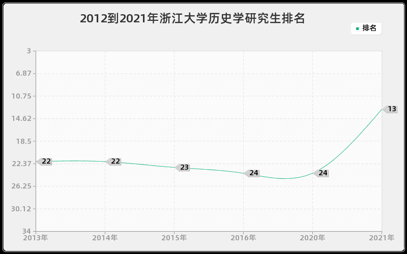 2012到2021年浙江大学历史学研究生排名