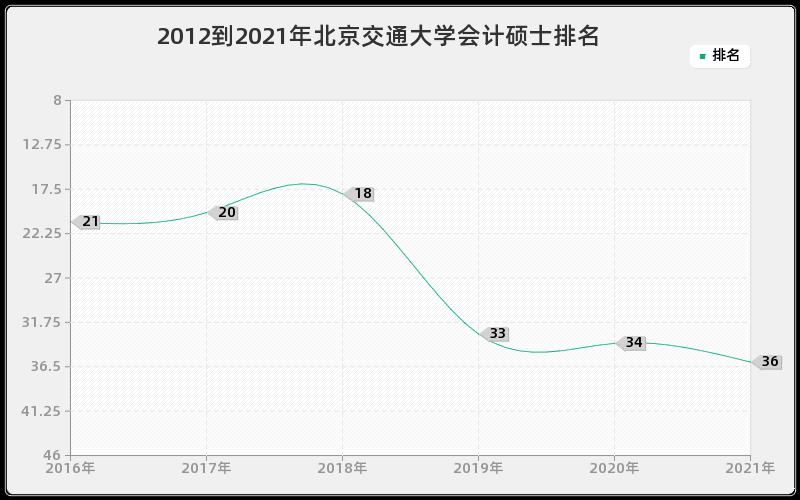 2012到2021年北京交通大学会计硕士排名