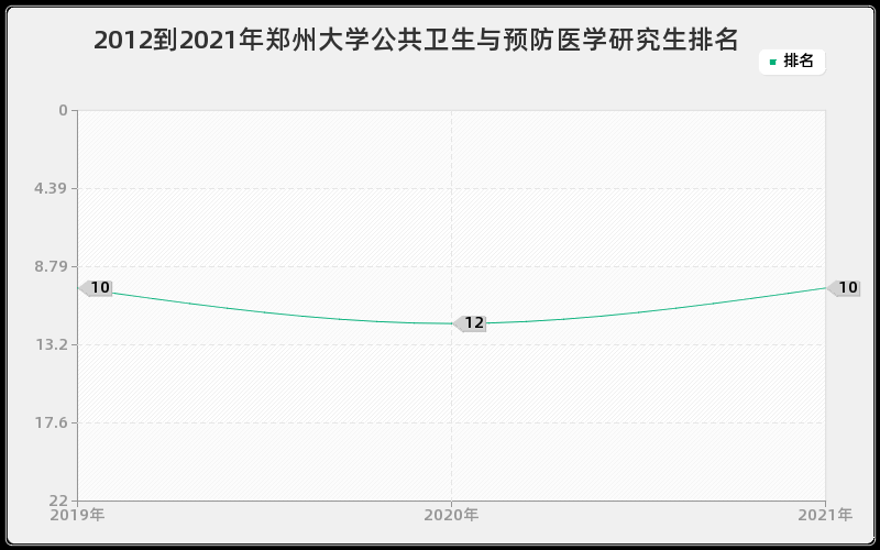 2012到2021年郑州大学公共卫生与预防医学研究生排名