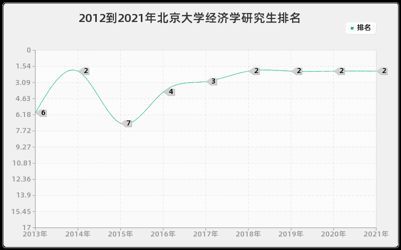 2012到2021年北京大学经济学研究生排名