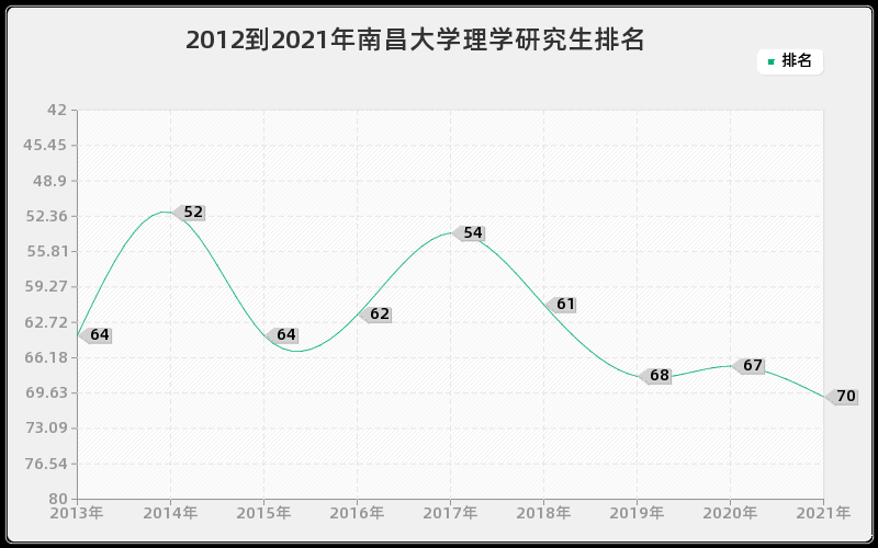 2012到2021年南昌大学理学研究生排名