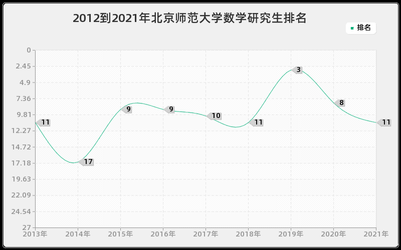 2012到2021年北京师范大学数学研究生排名