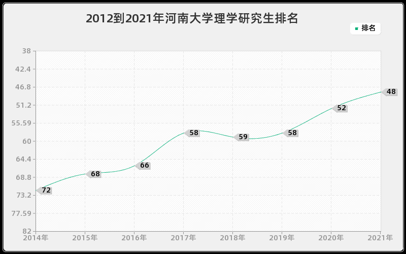 2012到2021年河南大学理学研究生排名
