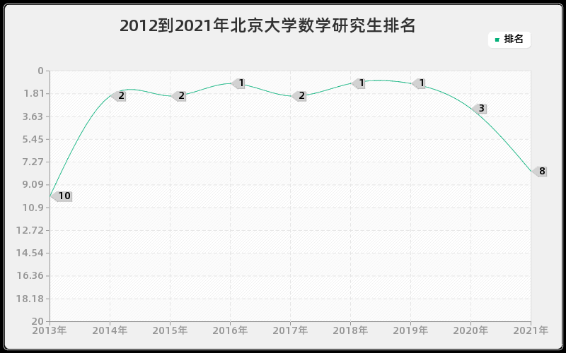 2012到2021年北京大学数学研究生排名