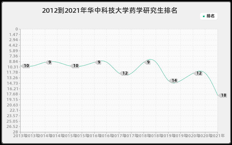 2012到2021年华中科技大学药学研究生排名