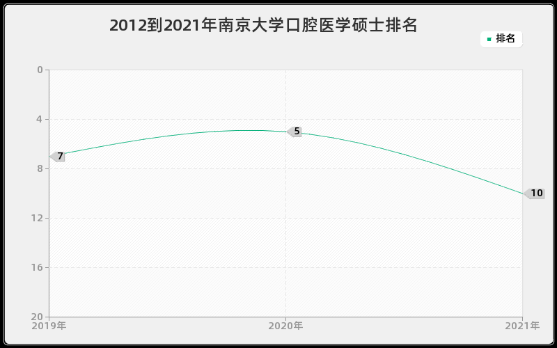 2012到2021年南京大学口腔医学硕士排名
