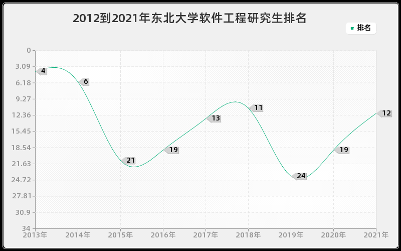 2012到2021年重庆大学机械工程研究生排名