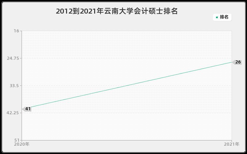 2012到2021年云南大学会计硕士排名