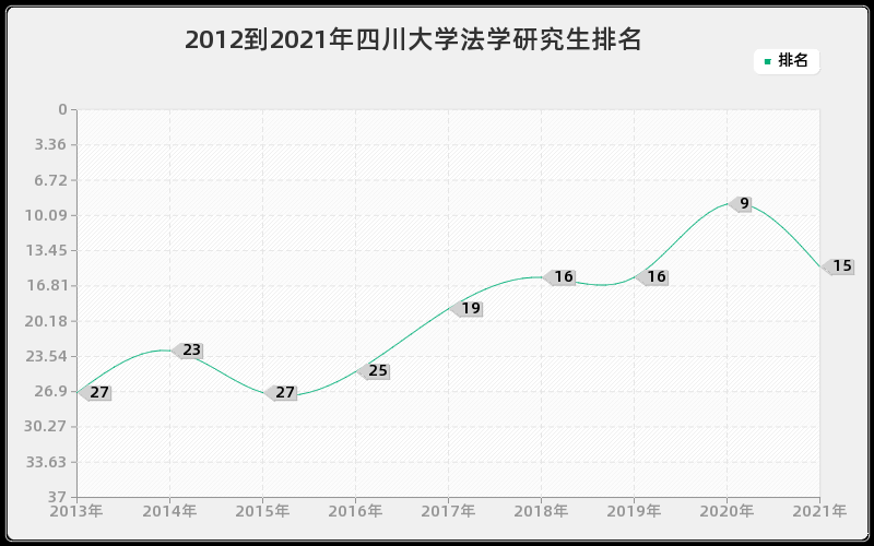 2012到2021年四川大学法学研究生排名