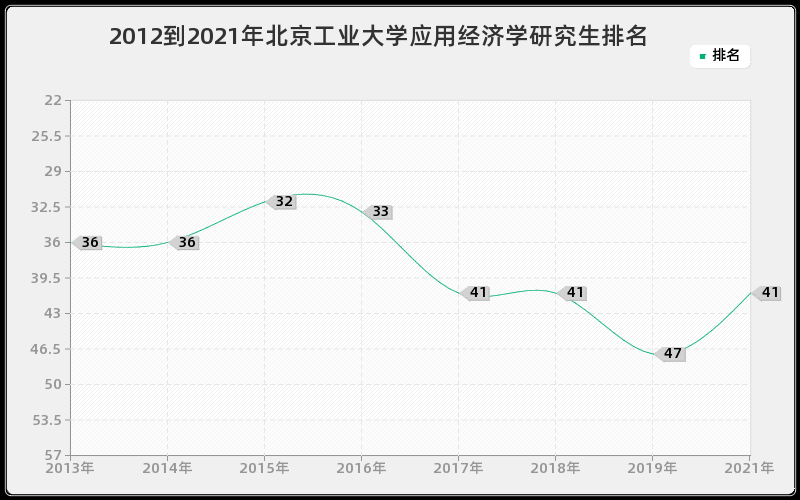 2012到2021年北京工业大学应用经济学研究生排名