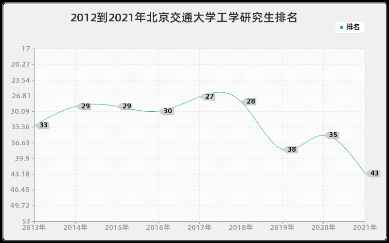 2012到2021年北京交通大学工学研究生排名