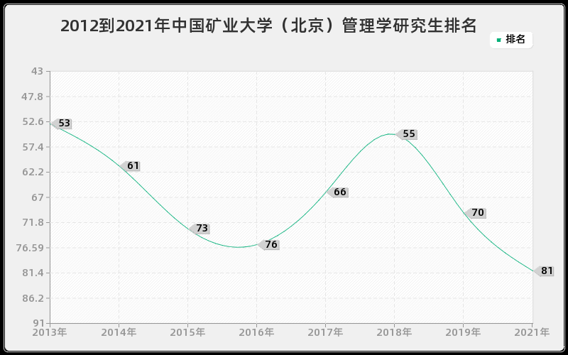 2012到2021年中国矿业大学（北京）管理学研究生排名