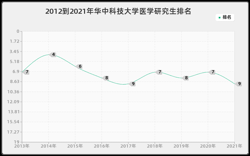 2012到2021年华中科技大学医学研究生排名