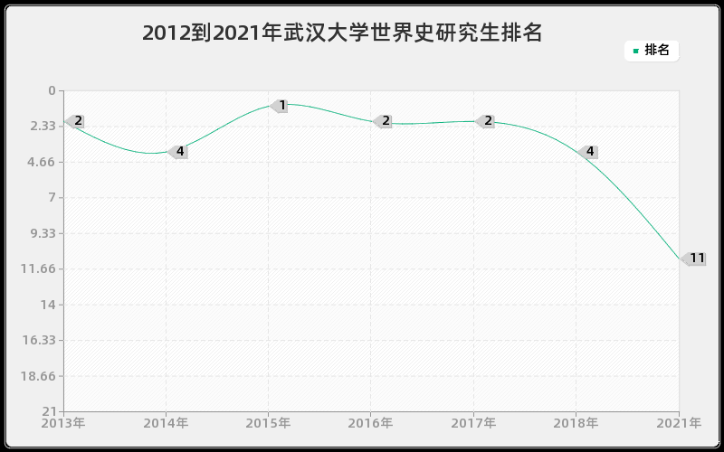 2012到2021年武汉大学世界史研究生排名