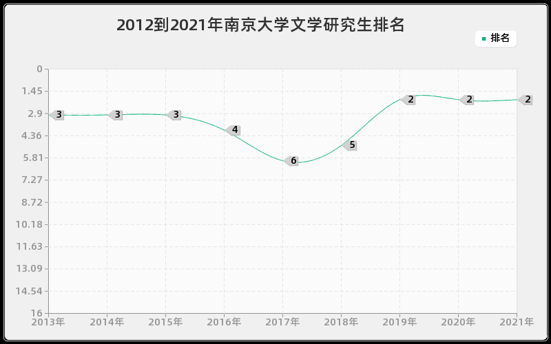 2012到2021年南京大学文学研究生排名