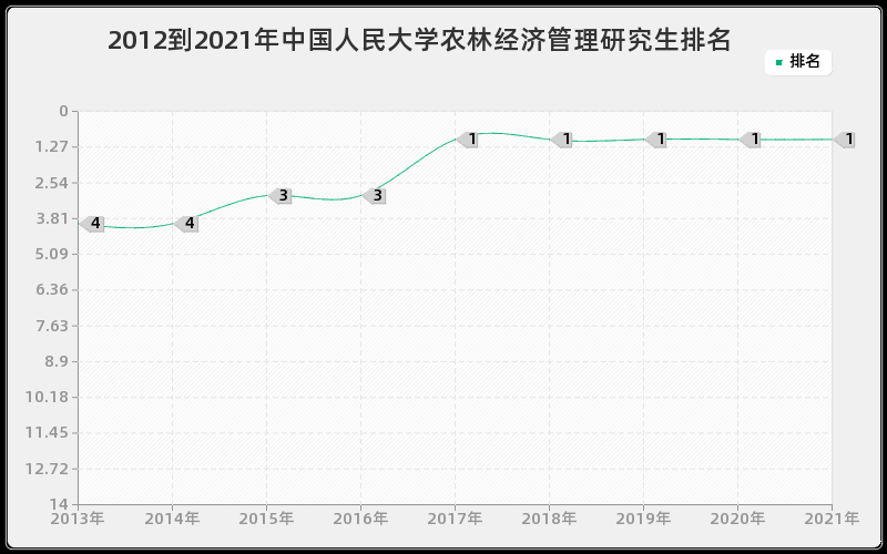 2012到2021年中国人民大学农林经济管理研究生排名