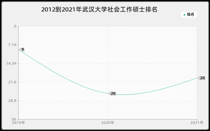 2012到2021年武汉大学社会工作硕士排名