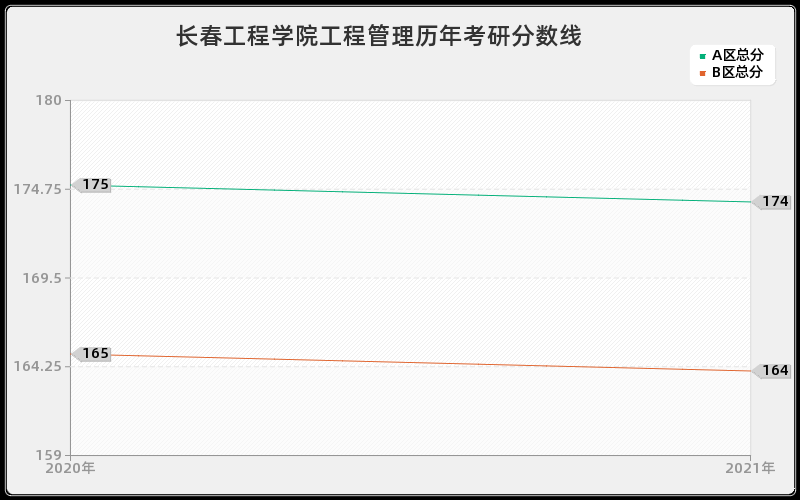 长春工程学院工程管理分数线 长春工程学院工程管理分数线
