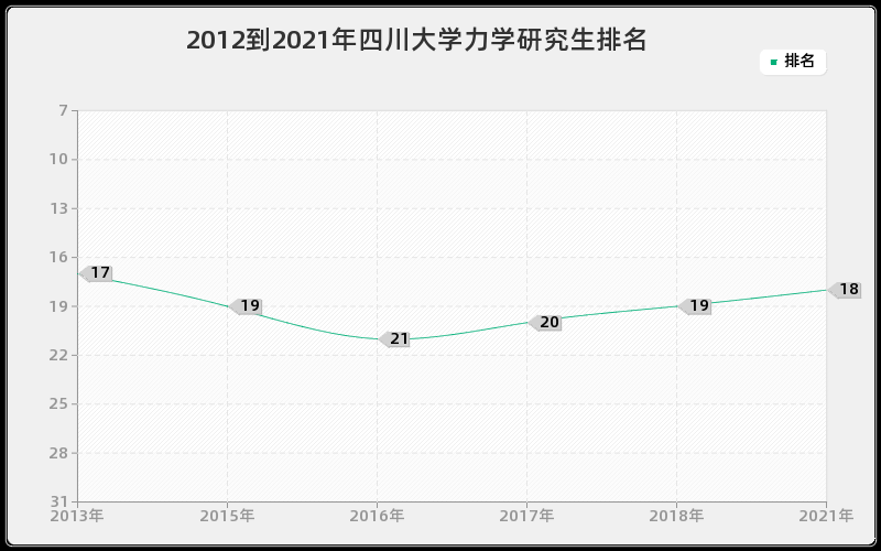 2012到2021年四川大学力学研究生排名