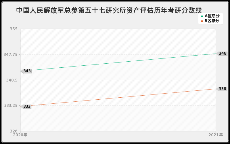中国人民解放军总参第五十七研究所资产评估分数线