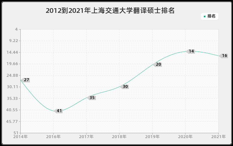 2012到2021年上海交通大学翻译硕士排名