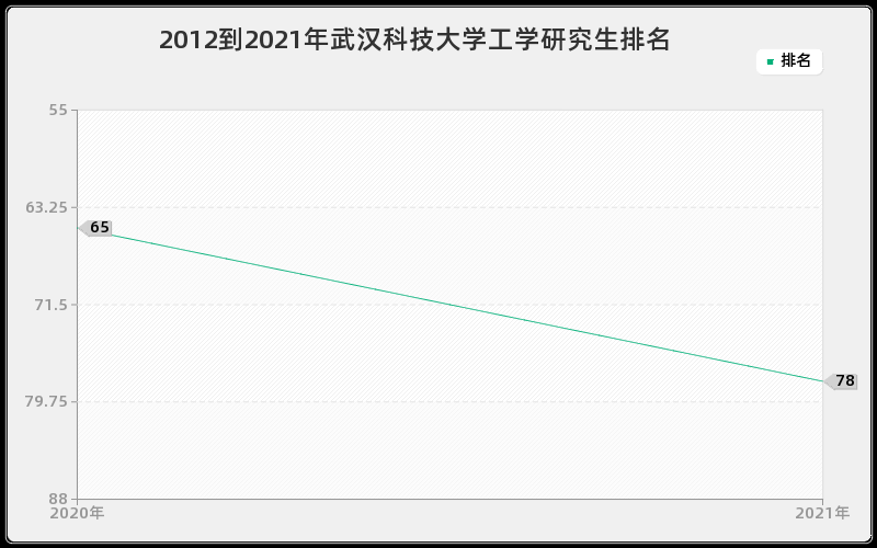 2012到2021年武汉科技大学工学研究生排名