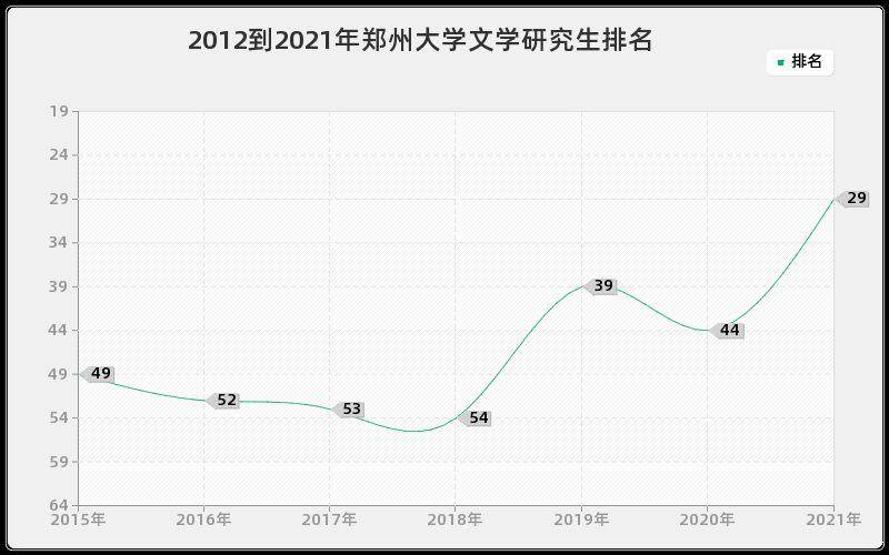 2012到2021年郑州大学文学研究生排名