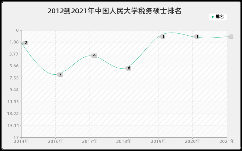 2012到2021年中国人民大学税务硕士排名