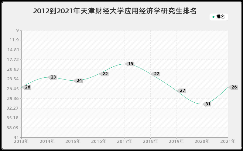 2012到2021年天津财经大学应用经济学研究生排名