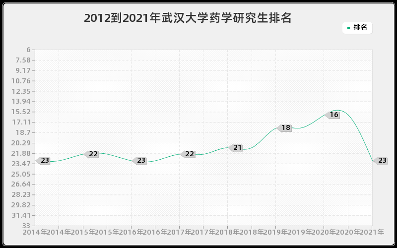 2012到2021年武汉大学药学研究生排名