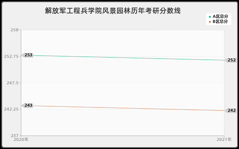 解放军工程兵学院风景园林分数线 解放军工程兵学院风景园林分数线