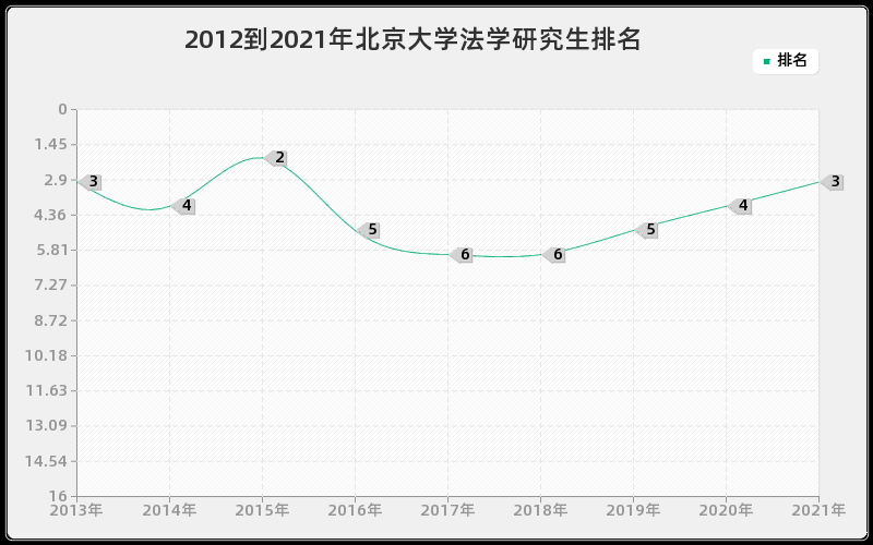 2012到2021年北京大学法学研究生排名