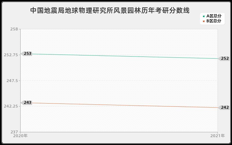 中国地震局地球物理研究所风景园林分数线