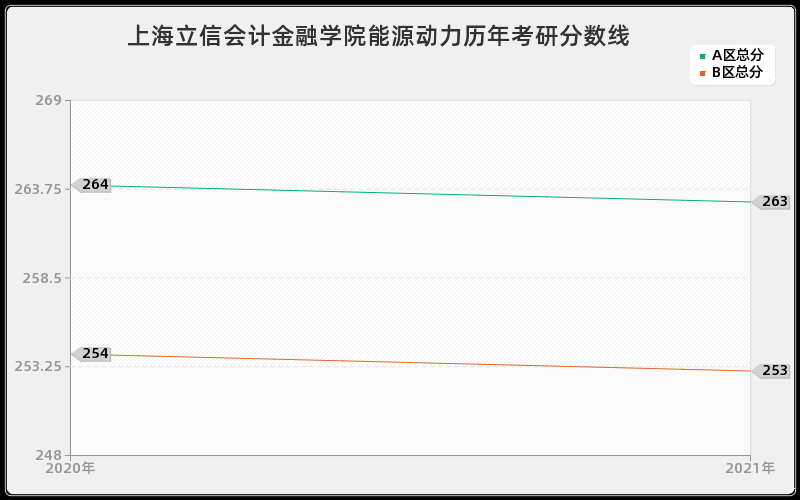 上海立信会计金融学院能源动力分数线