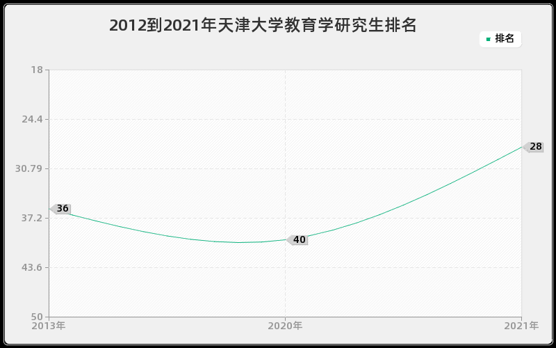 2012到2021年天津大学教育学研究生排名