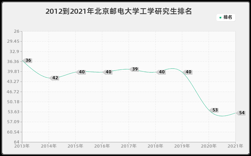 2012到2021年北京邮电大学工学研究生排名