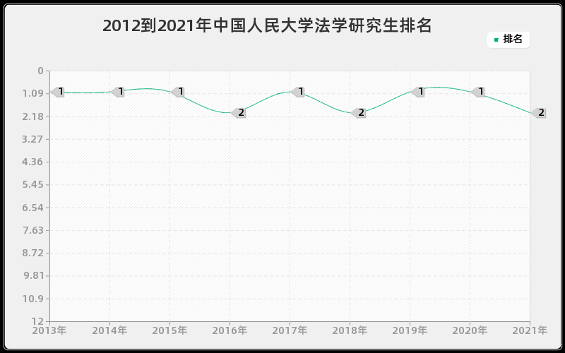 2012到2021年中国人民大学法学研究生排名