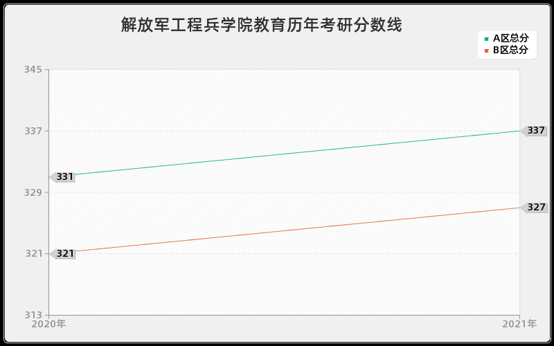 解放军工程兵学院教育分数线 解放军工程兵学院教育分数线