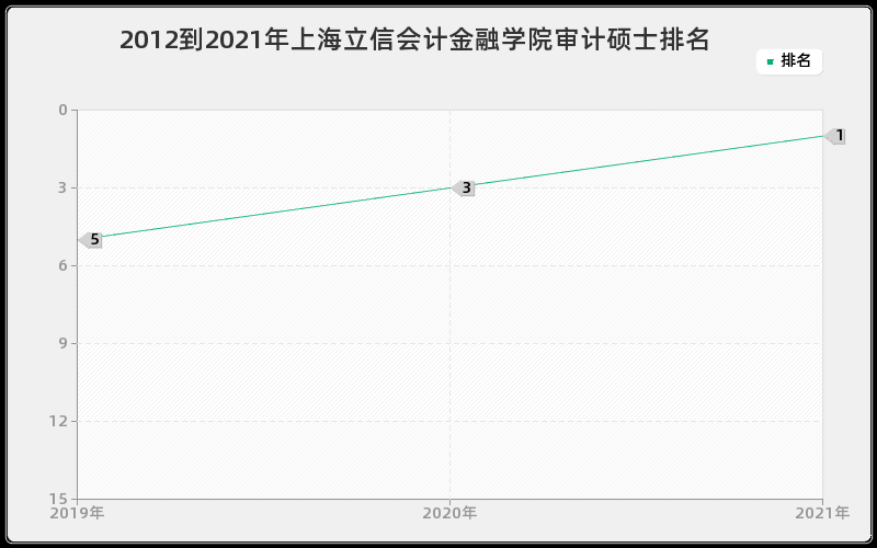 2012到2021年上海立信会计金融学院审计硕士排名