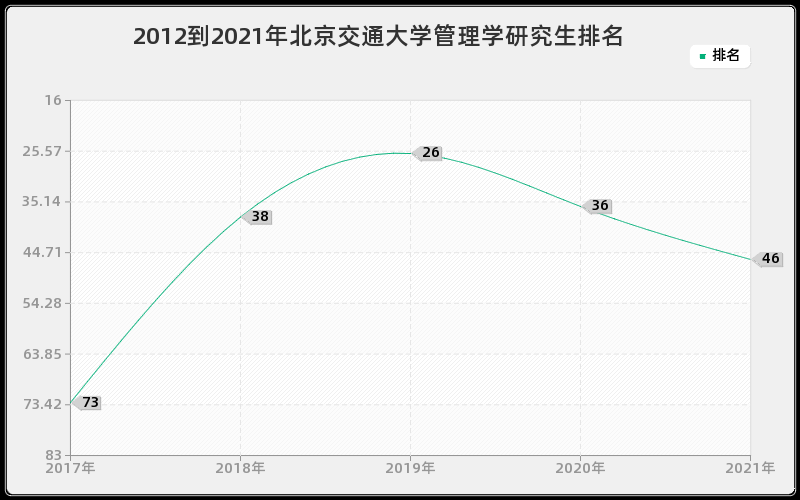 2012到2021年北京交通大学管理学研究生排名