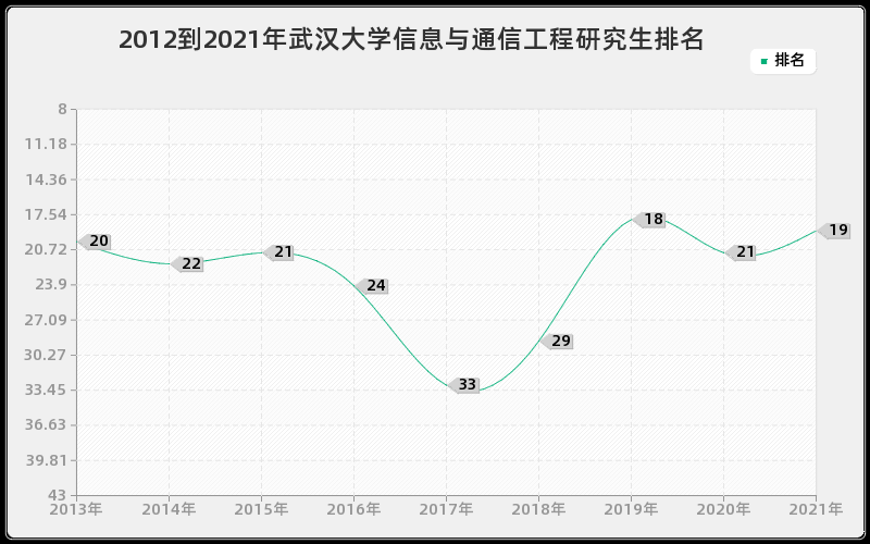 2012到2021年武汉大学信息与通信工程研究生排名