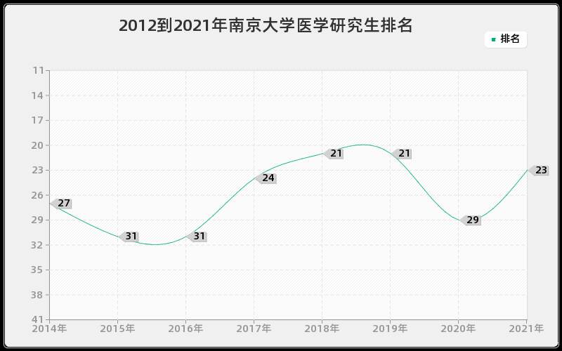 2012到2021年南京大学医学研究生排名