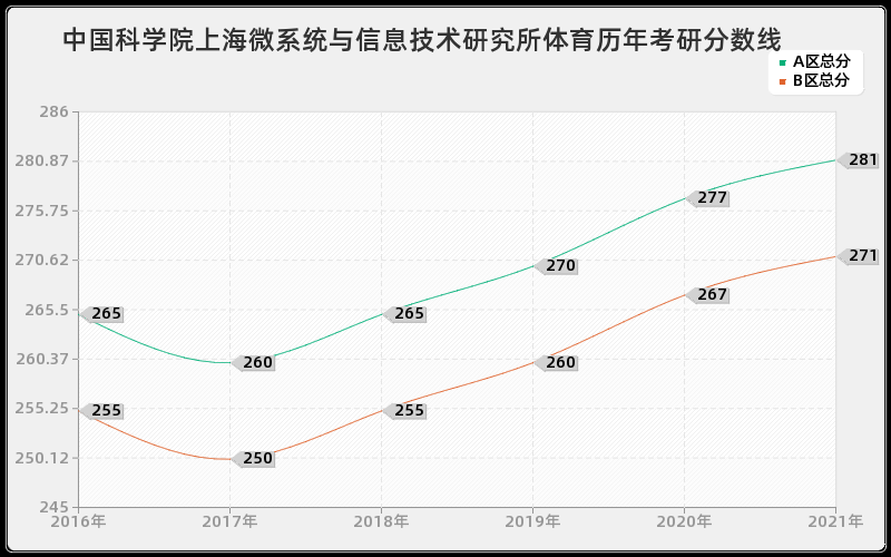 中国科学院上海微系统与信息技术研究所体育分数线
