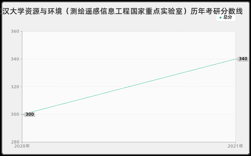 武汉大学资源与环境（测绘遥感信息工程国家重点实验室）分数线