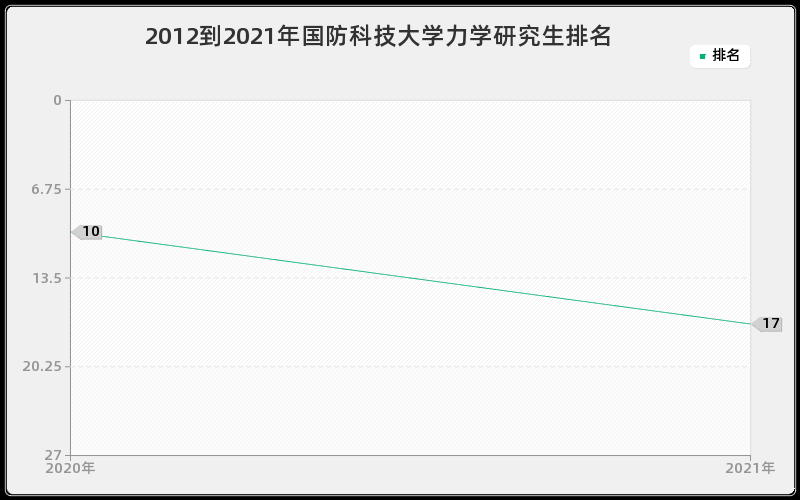 2012到2021年南京大学数学研究生排名