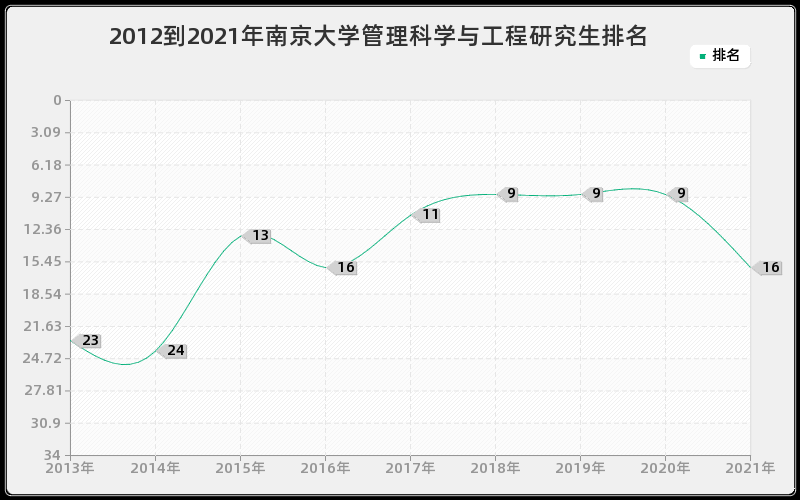 2012到2021年南京大学管理科学与工程研究生排名