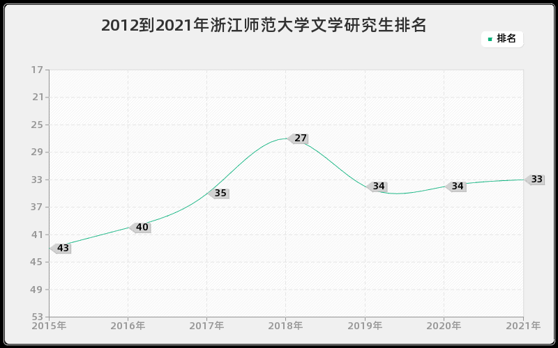 2012到2021年浙江师范大学文学研究生排名