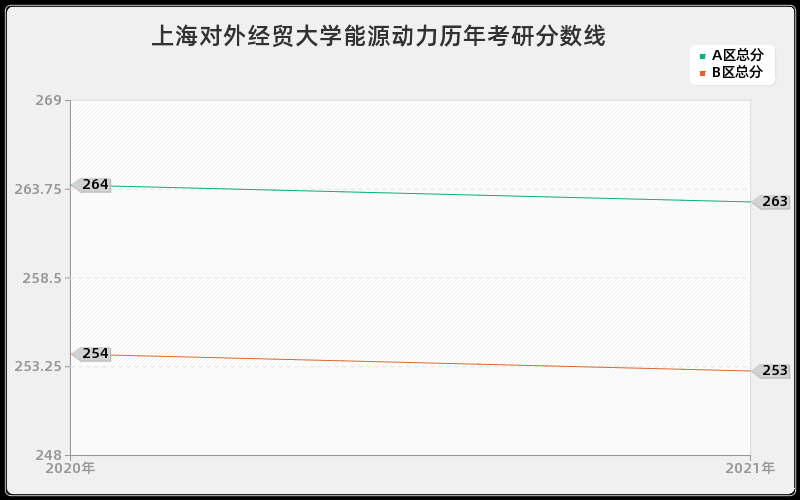 上海对外经贸大学能源动力分数线