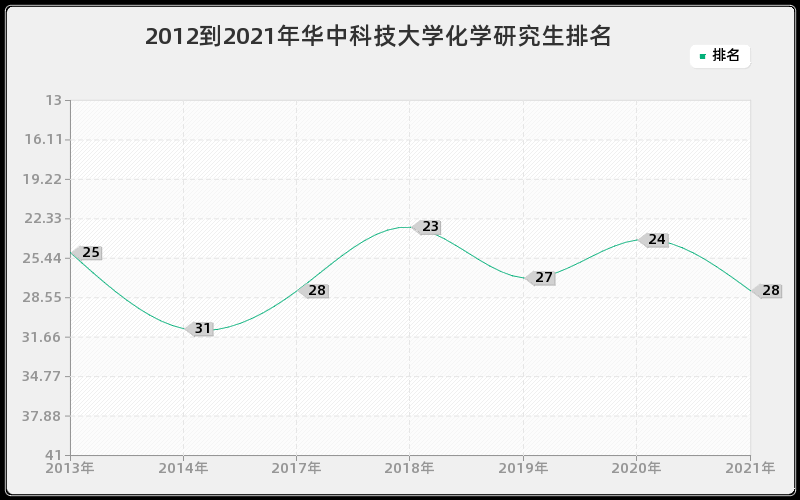 2012到2021年华中科技大学化学研究生排名