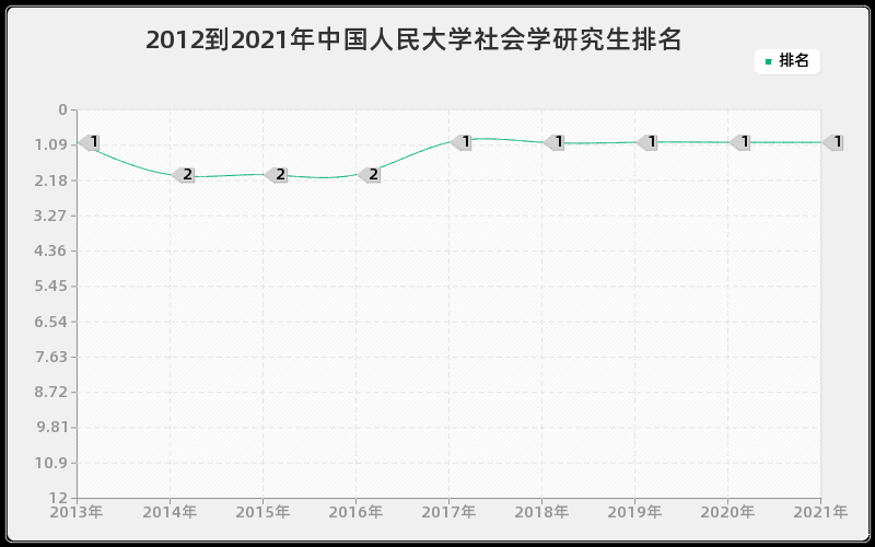 2012到2021年中国人民大学社会学研究生排名
